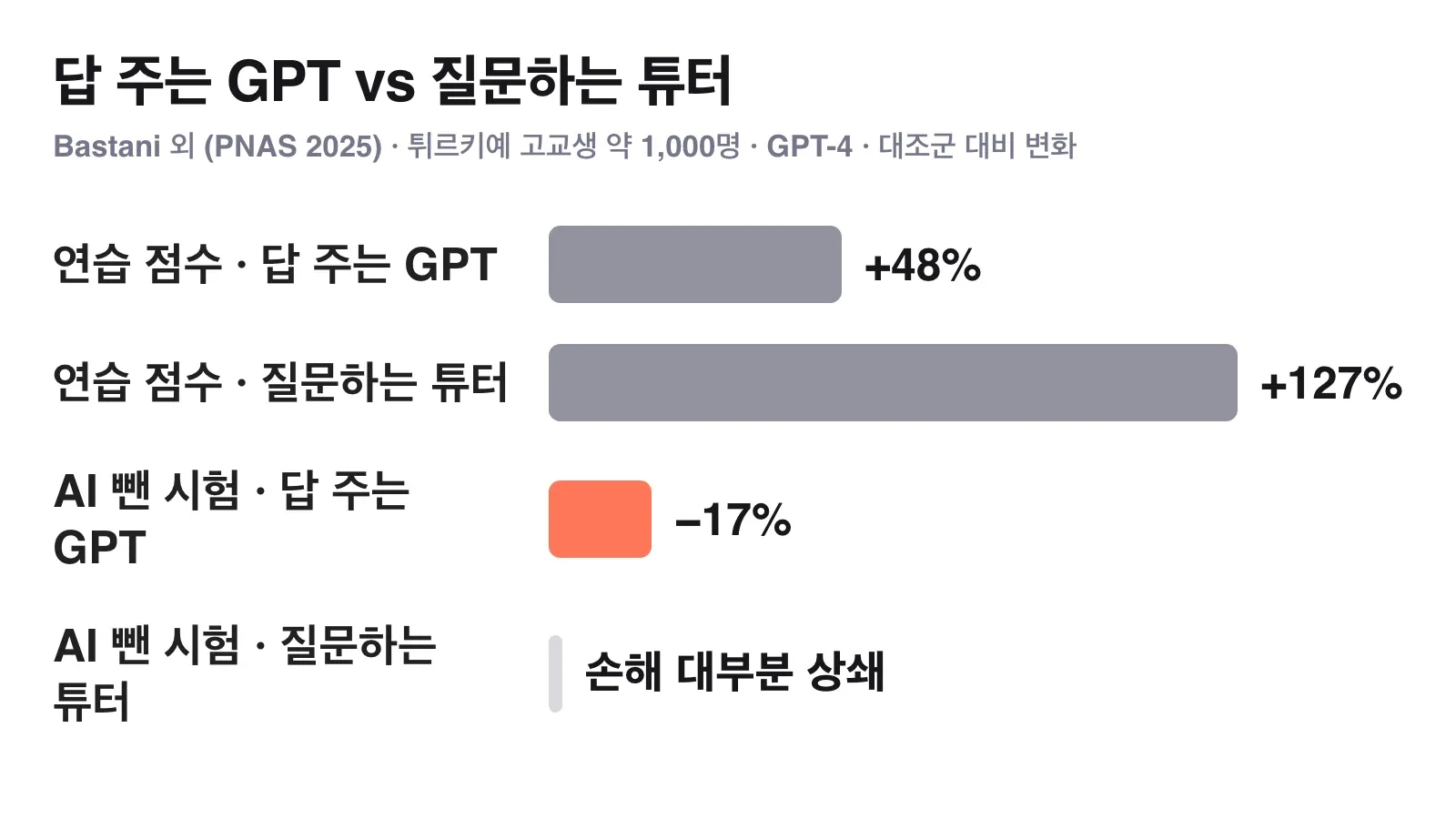 답 주는 GPT와 질문형 튜터의 연습 점수와 AI 없는 시험 점수 변화를 비교한 막대 차트