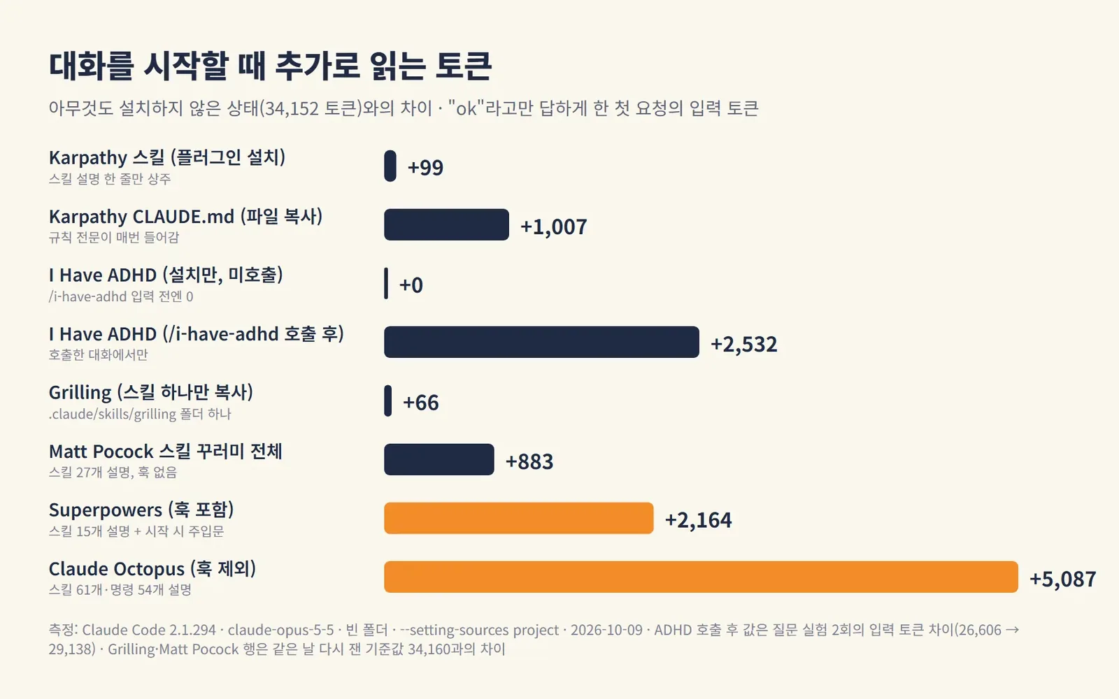 플러그인별로 대화를 시작할 때 추가로 읽는 토큰 수를 비교한 막대그래프