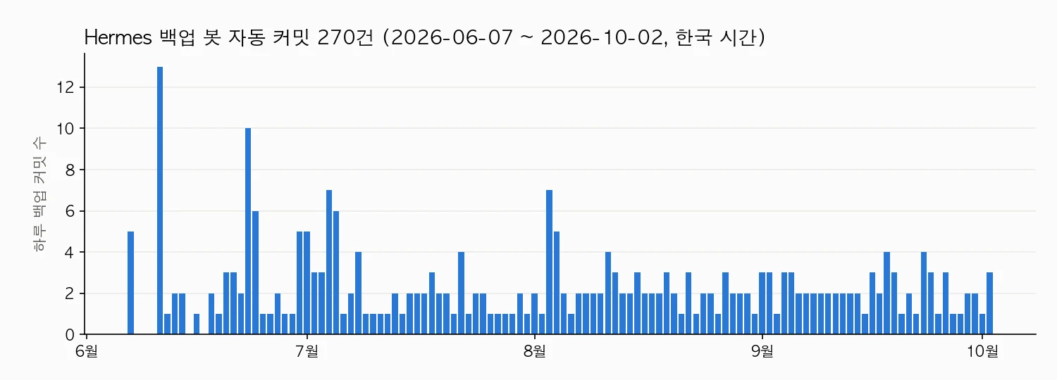 Hermes 백업 봇의 하루별 자동 커밋 수. 2026년 6월 7일부터 10월 2일까지 118일 동안 270건이며 대부분의 날에 1~3건, 초기 6월에는 하루 10건 이상인 날도 있음