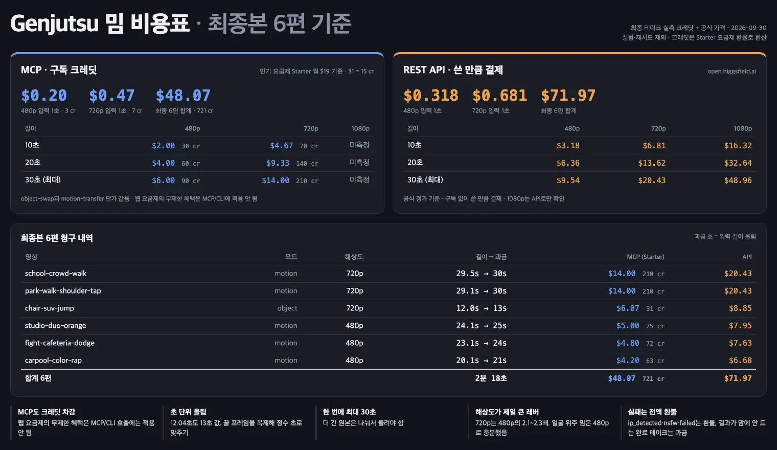최종본 6편 기준 Genjutsu 밈 비용표, 월 요금제 크레딧과 API 정가 비교