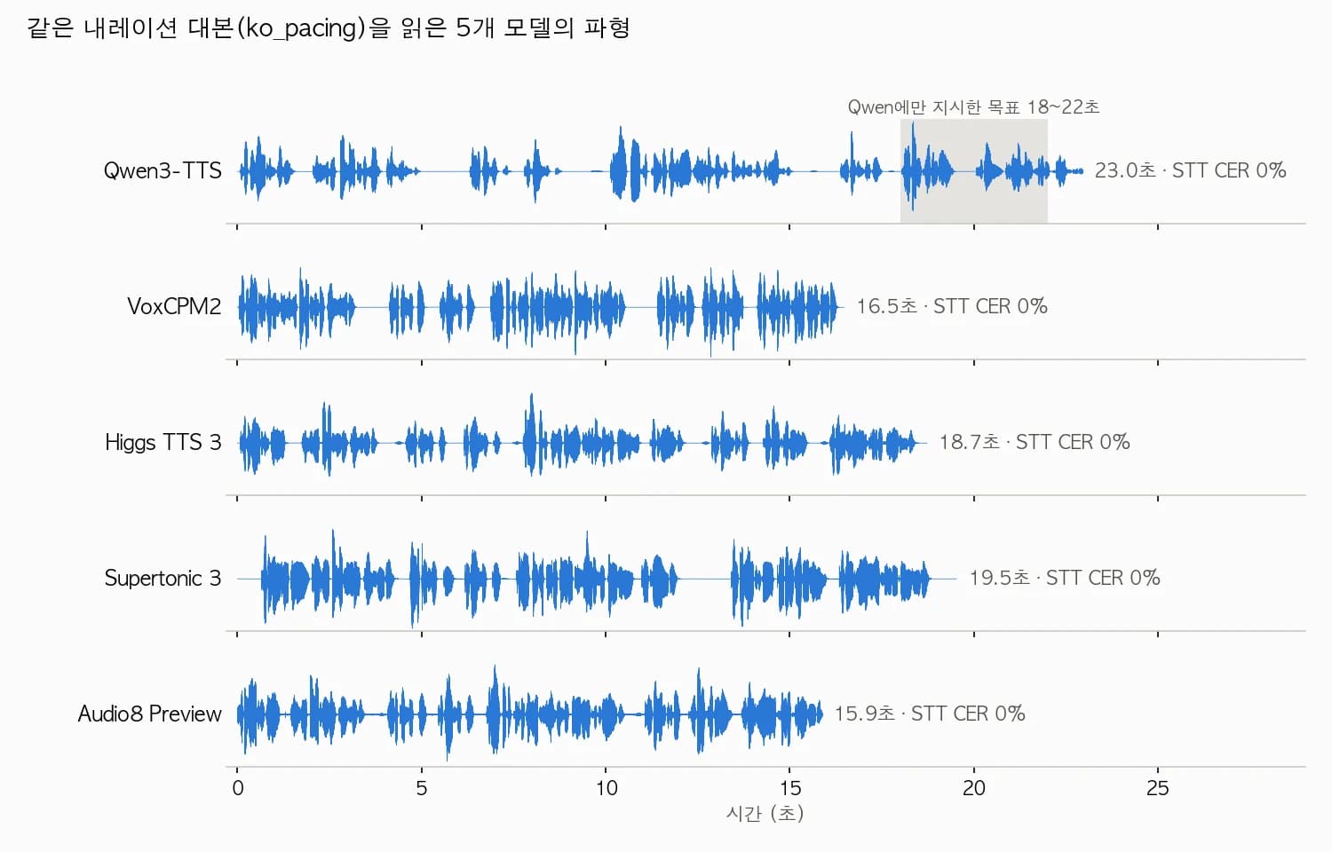 같은 내레이션 대본을 읽은 5개 모델의 파형. Qwen3-TTS 23.0초, VoxCPM2 16.5초, Higgs TTS 3 18.7초, Supertonic 3 19.5초, Audio8 15.9초이며 모두 STT 오류율 0%