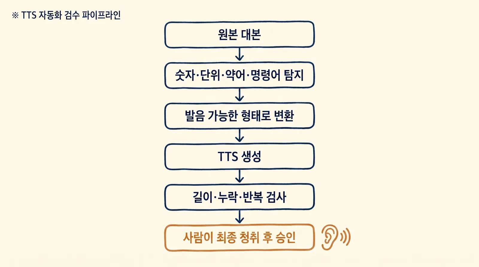 TTS 자동화 파이프라인의 전처리와 검수 6단계 흐름도