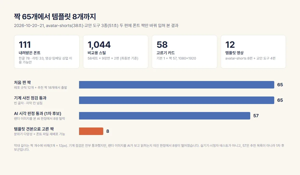 폰트 짝 실험 수치 요약 차트