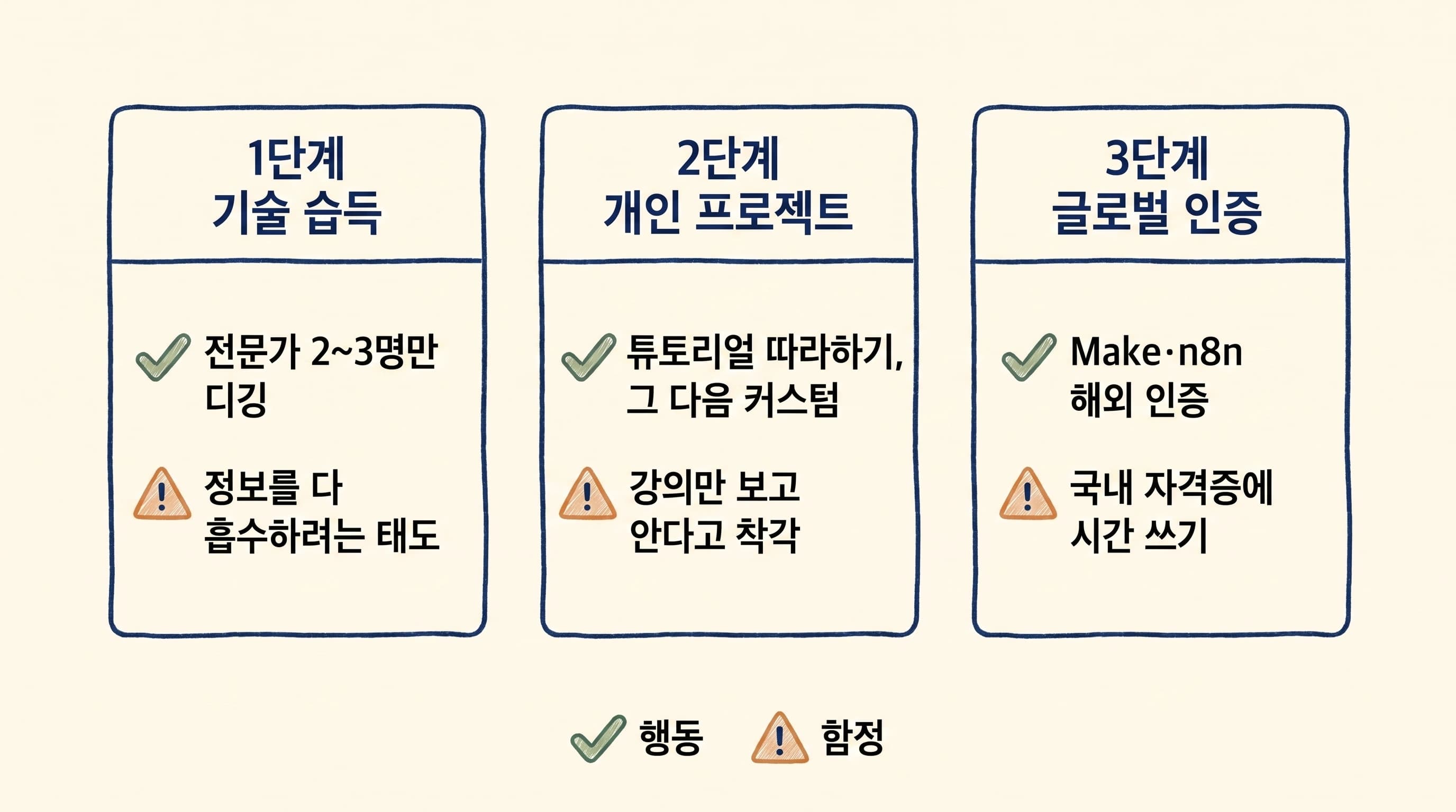 1~3단계 요약 카드