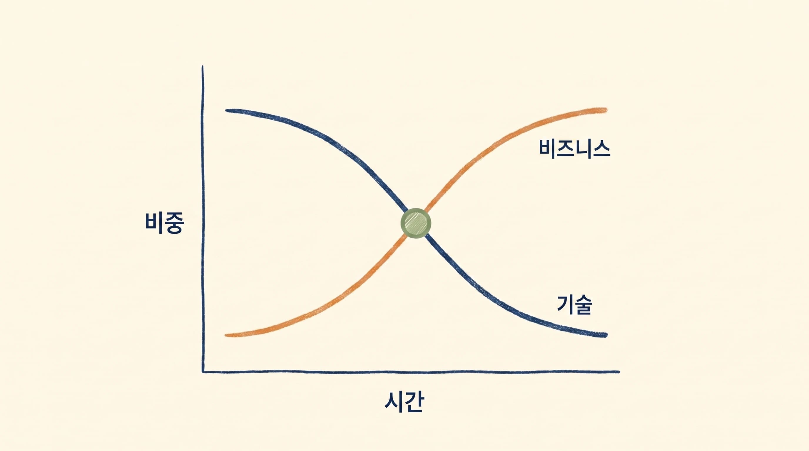 기술에서 비즈니스로 무게중심 이동