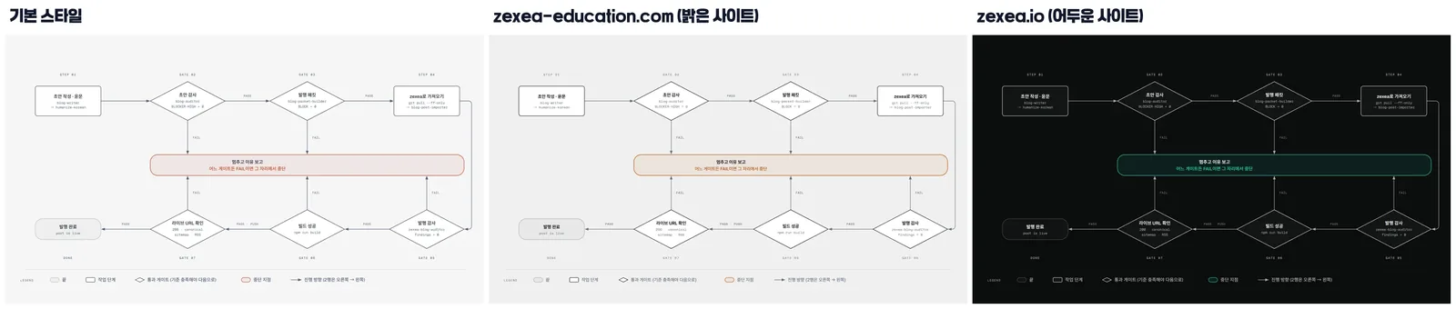 Diagram Design 기본 스타일과 사이트 두 곳 온보딩 결과 비교