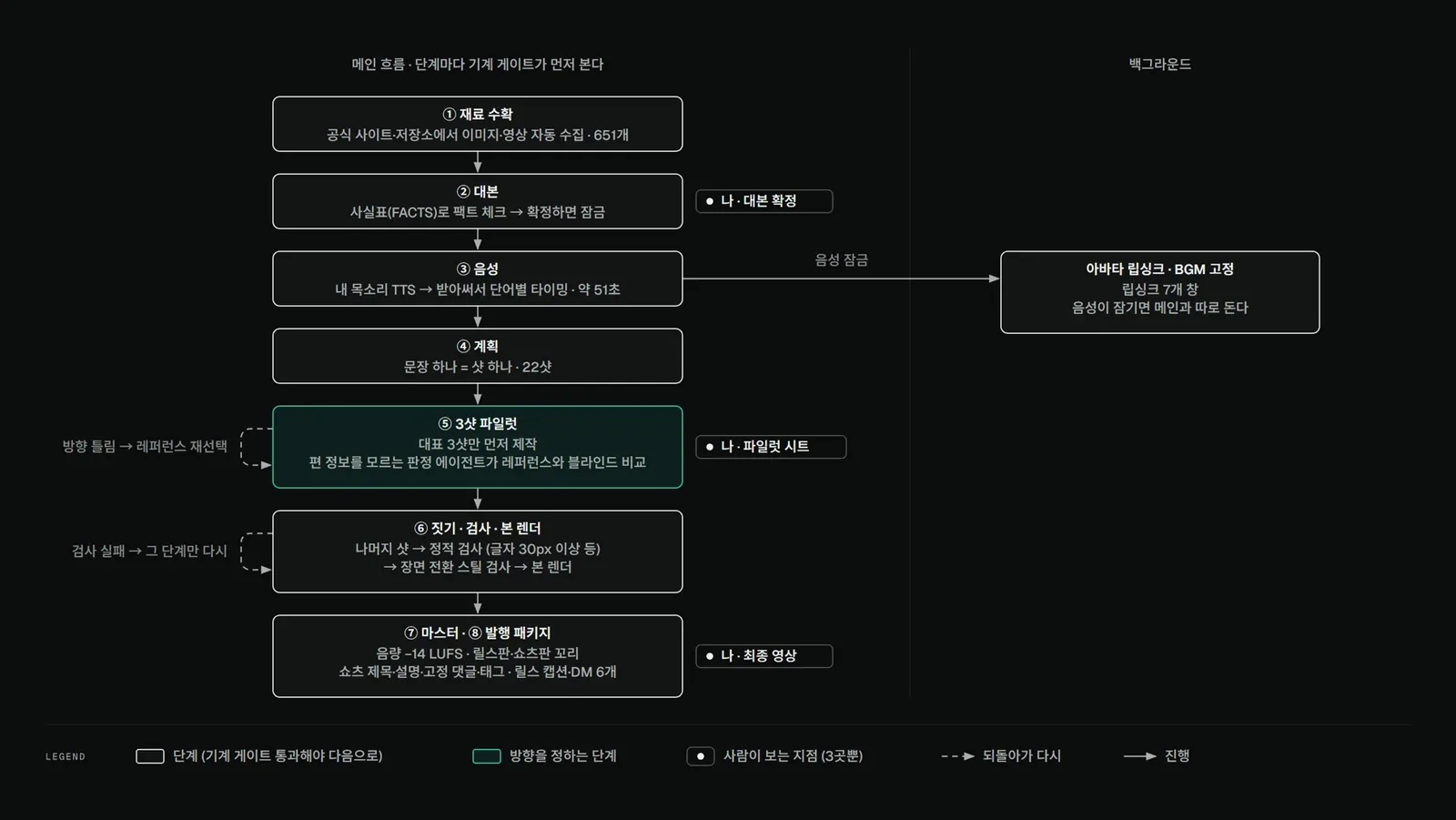 Diagram Design으로 그린 쇼츠 제작 과정 Swimlane 그림