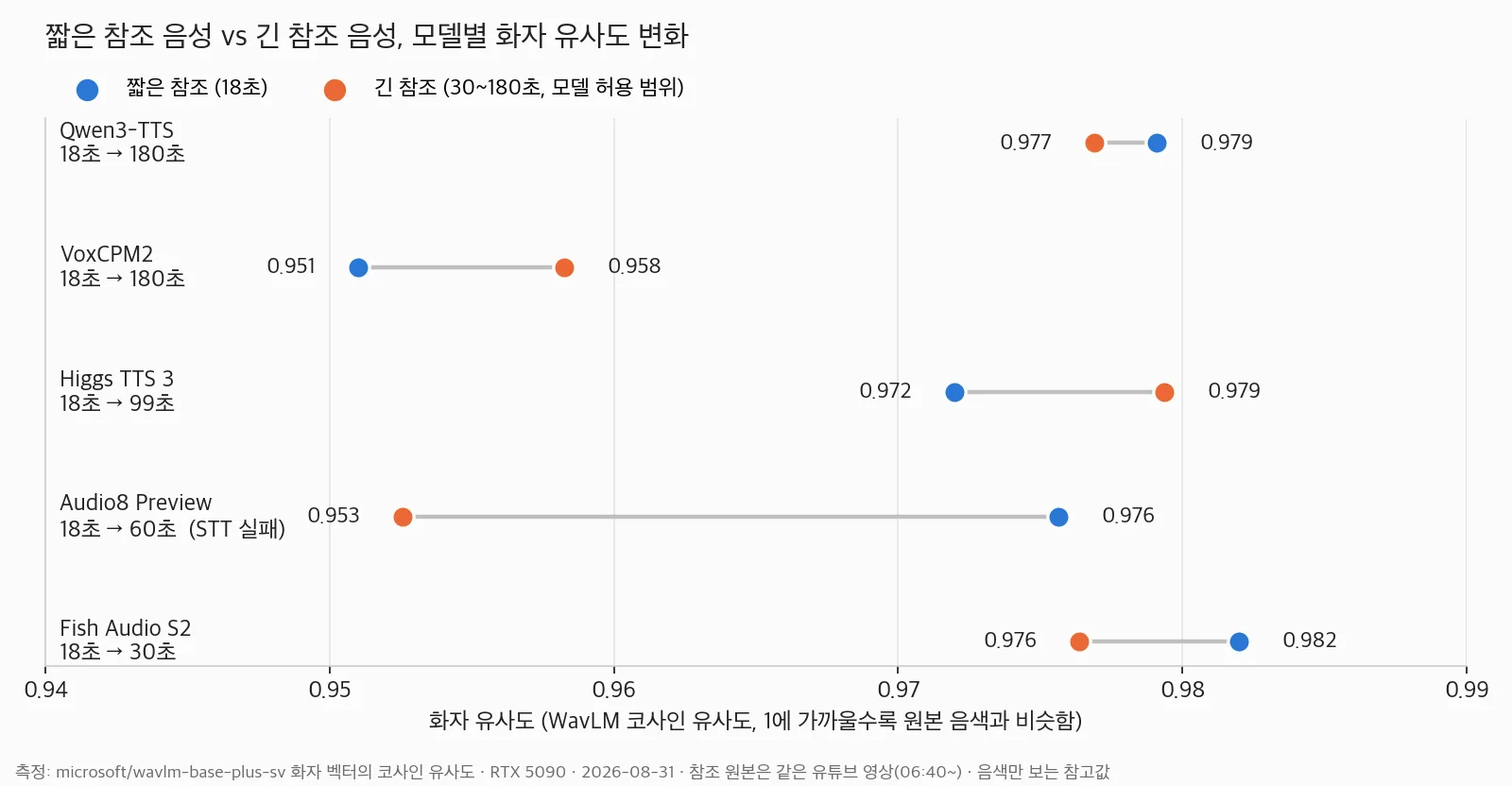 오픈소스 TTS 5종의 짧은 참조 음성과 긴 참조 음성 화자 유사도 비교 차트